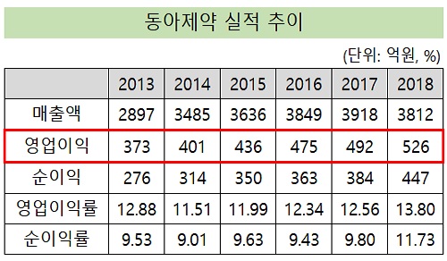 동아, 영업익 첫 500억 돌파…분할 후 매년 증가