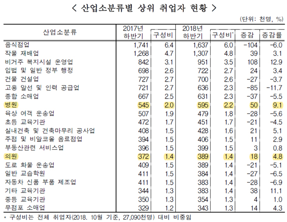 병원 59만명, 의원 39만명 취업…고용수치 증가세 