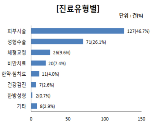 진료비 선납 계약 피해, 피부시술>성형수술 순