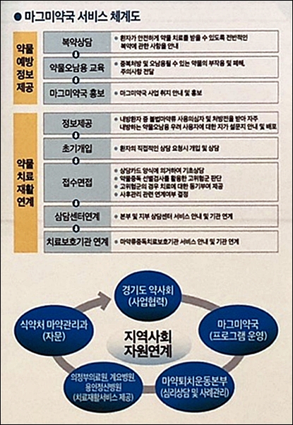 "마약 위험 약사가 막는다"...마그미약국 운영체계 윤곽