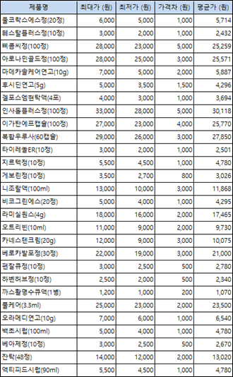 약국 판매가, 훼스탈 1.5배·마데카솔 1.4배 격차