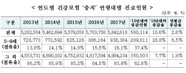 충치 환자 584만명…취학연령기 아동 10명 중 4명