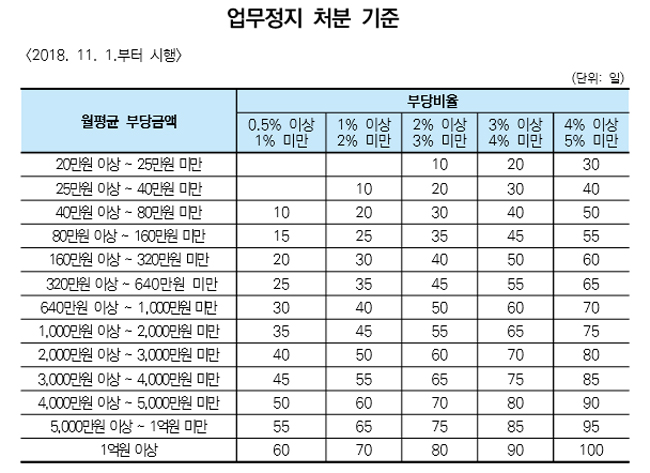 현지조사 행정처분 기준 손질…대형병원·약국 타깃