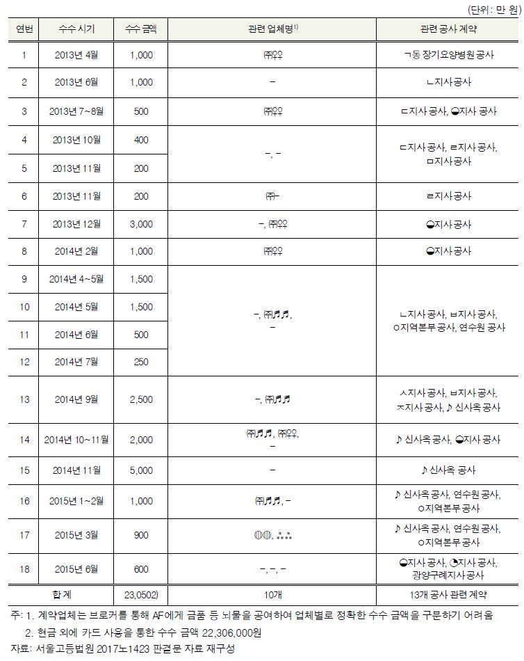 건보공단, 뇌물수수에도 버젓이 1184억 공사 입찰