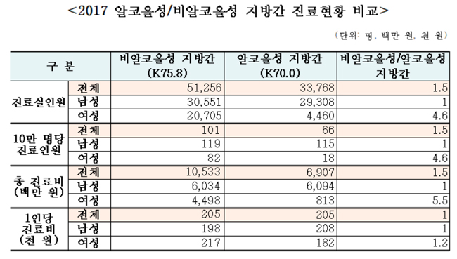 비알코올성 지방간 환자, 알코올성보다 1.5배 많아
