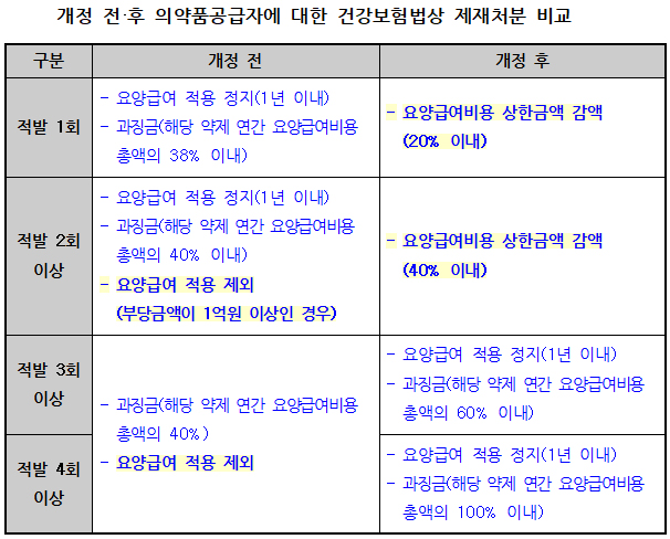투아웃제 폐지 전 리베이트 소급적용 추진...정부 난색