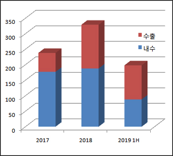 토종 희귀질환약 선전...헌터라제 상반기 매출 198억
