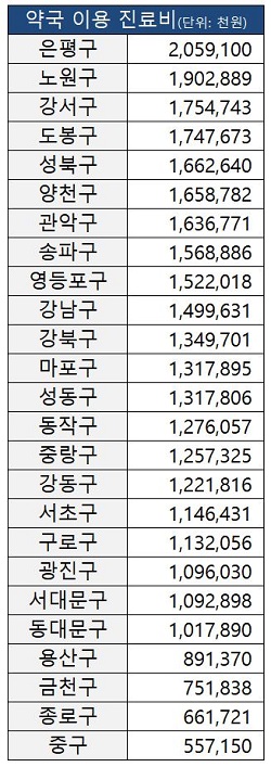 서울에서 치매환자 약국 이용 가장 많는 지역은?