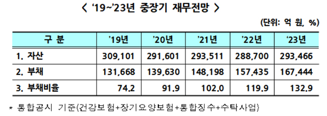 2023년 건보공단 적립금 보니…자산 29조·부채 16조