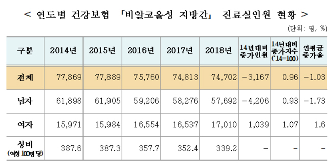 "알코올 중독 환자, 남성이 여성보다 3.4배 많아"