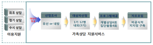 공단 '가족상담지원서비스' 부양부담 7.8점 감소