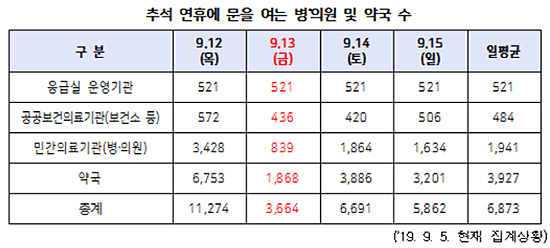 추석 당일 문 여는 당번약국 1868곳·병의원 839곳