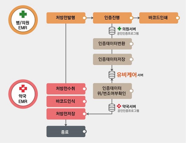 정부, 전자처방전 시범사업 추진에 약국가 우려...왜?