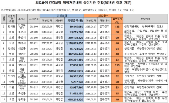 "요양기관 14곳, 과징금 때문에 의료급여 환자 포기"