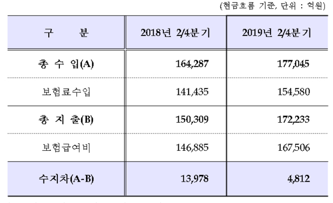 2분기 건보재정, 연말정산 여파 4812억원 흑자 기록