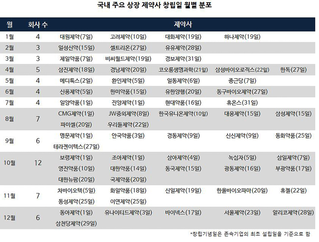 10월은 제약사 창립기념의 달...6곳 중 1곳 집중