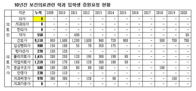 의사 부족한데…2000년 이후 의대 정원 증원 요청 '0명'