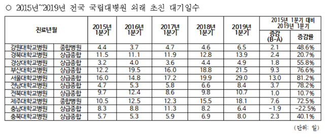 "서울대병원 초진 진료 받으려면 29일 대기해야"