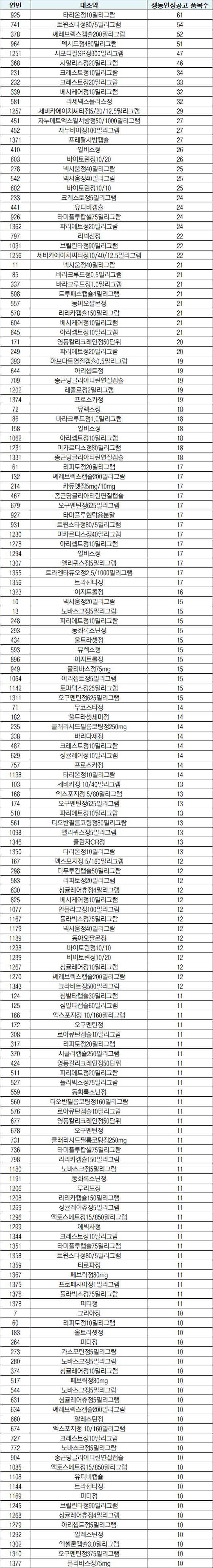 생동성인정품목 총 6901개…'타리온' 제네릭 개발 최다