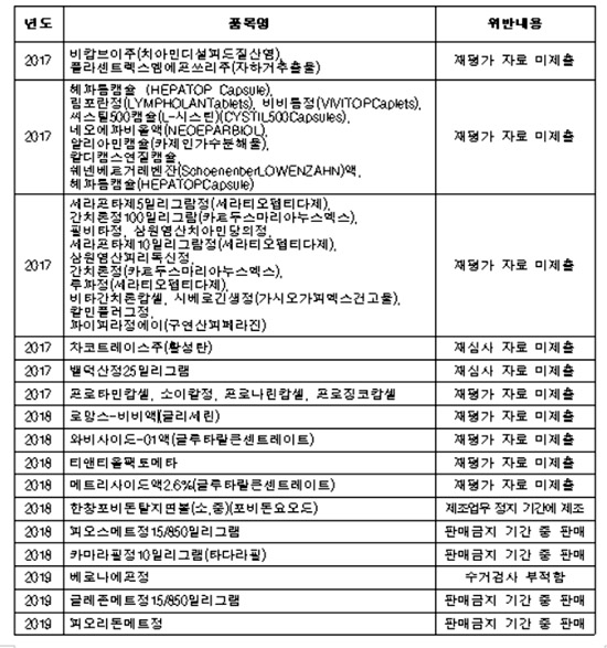 올해 3품목 식약처 직권 허가취소…작년 7품목 퇴출