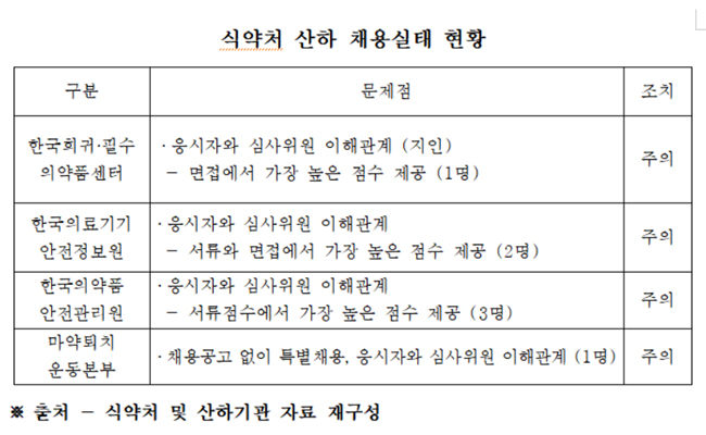 식약처 산하 4개 기관서 5명 취업비리 발생
