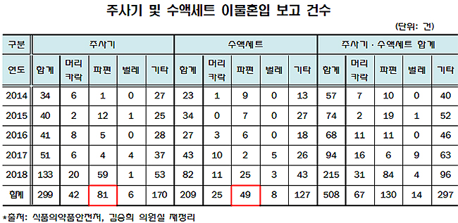 주사기·수액 관리 부실…머리카락·벌레 등 이물질 혼입