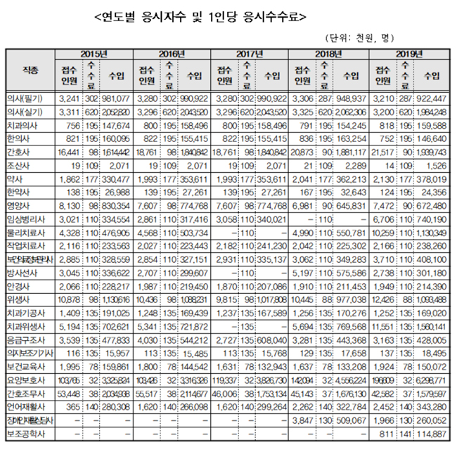 남인순 의원 "보건의료인 국시 응시수수료 낮춰야"

