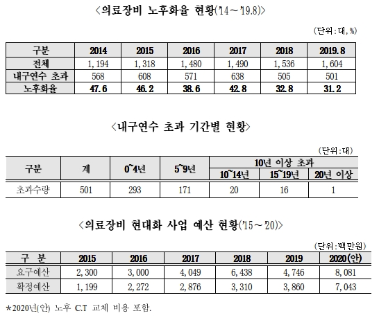 NMC, 의료장비 노후율 31.2%…"수술기기 교체해야"