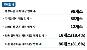 일련번호 첫 행정처분서 도매 18곳 이의신청 인용