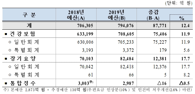 공단 총예산 79조원...건보 12%·장기요양 18% 증가