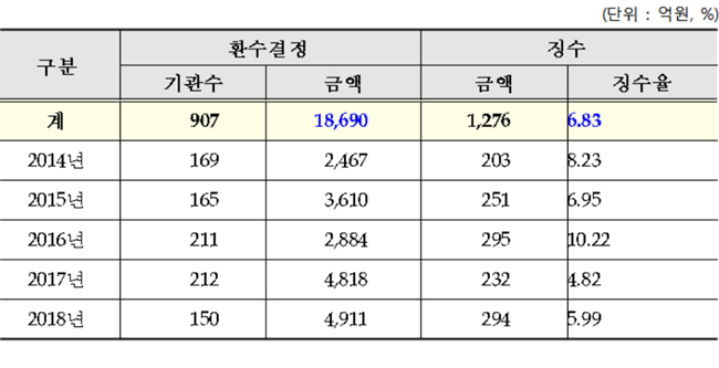 사무장병원 5년간 907개 적발, 환수결정 1조9천억원