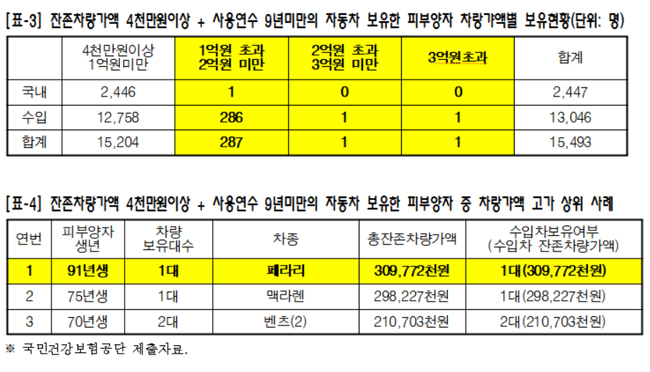 건보료 안내면서 1억원 이상 차량 보유자 289명