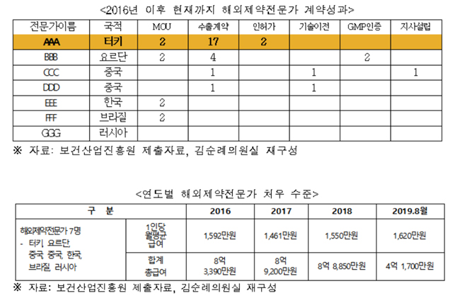 한달 1500만원 받는 진흥원 해외제약전문가 성과 '논란'