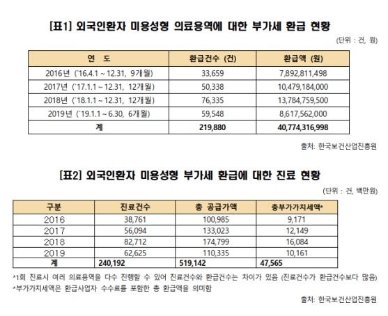 외국인 대상 미용성형, 약 408억원 부가세 환급