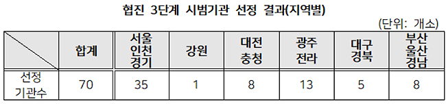 의-한 협진 3단계 시범사업…등급별 차등수가 첫 적용