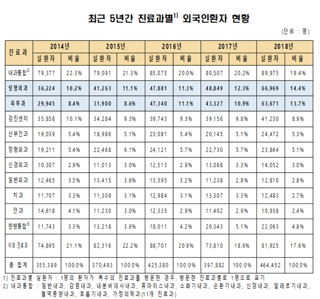지난해 외국인 환자 28%, 성형외과‧피부과 찾았다