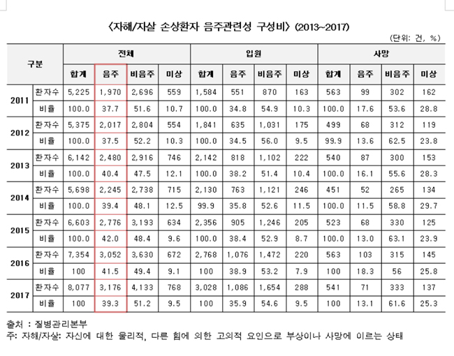 알코올 정신 행동 장애 10명 중 8명 남성