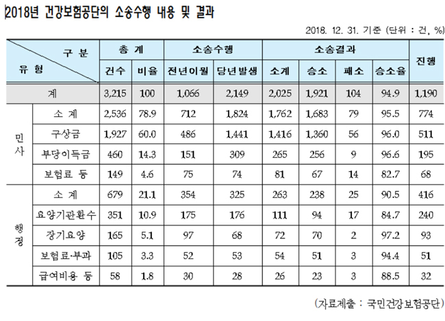 지난해 건강보험 미환수 구상금 약 730억원