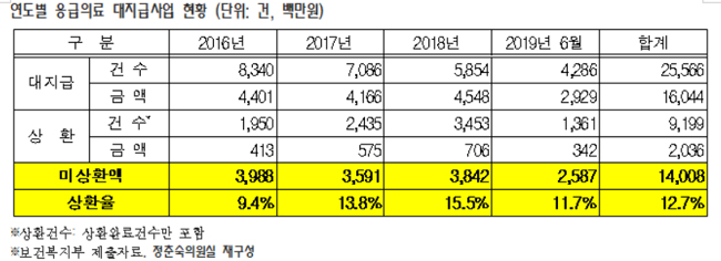 응급의료대지급, 160억원 빌려주고 20억원 상환