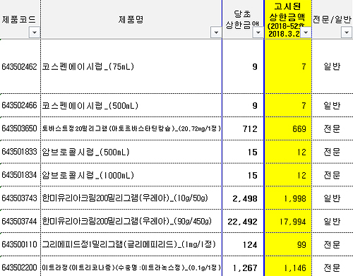 암브로콜 등 9품목 약가소송 패소…내달 23일부터 인하