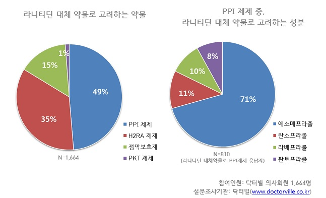 의사들 "라니티딘 대체 약물, PPI 제제 1순위" 꼽아
