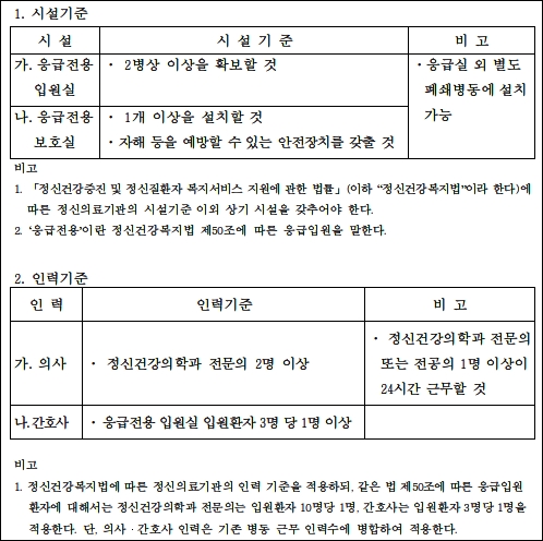 정신질환 응급센터 기준공개…"입원실 2개·전문의 2명"