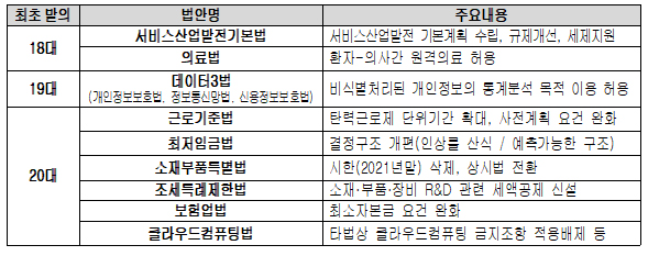 대한상의 "서비스산업법·원격의료법 입법 미루기"