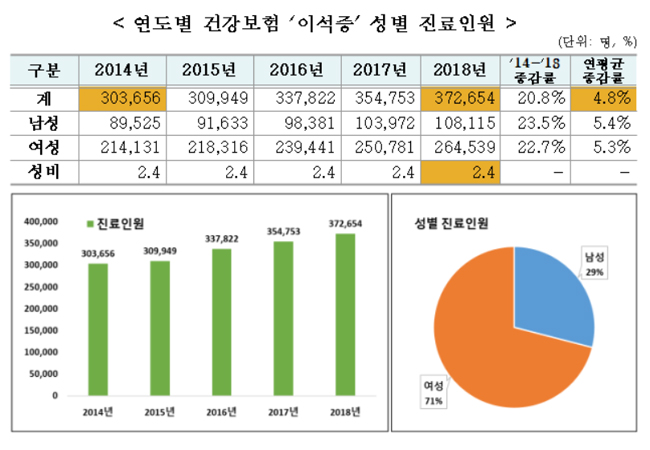 이석증 환자 5년 새 4.8% 증가…여성이 남성의 2.4배