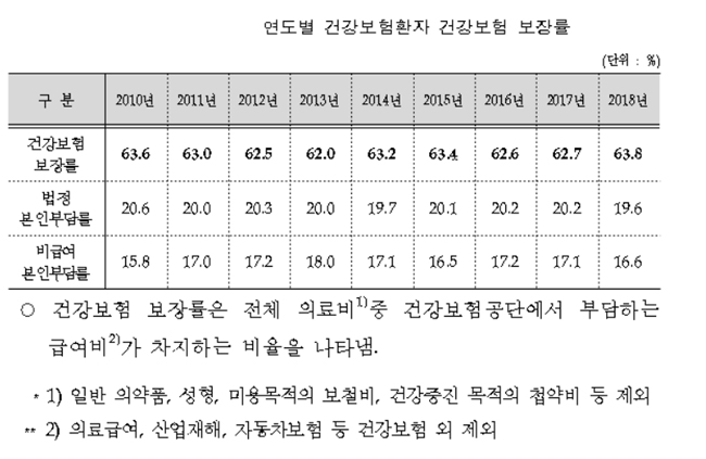 건강보험 보장률 63.8%…전년대비 1.1%p 상승