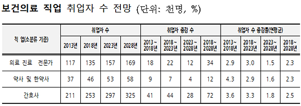 향후 10년, 취업약사 1만 2천명 증가…수요확대 전망