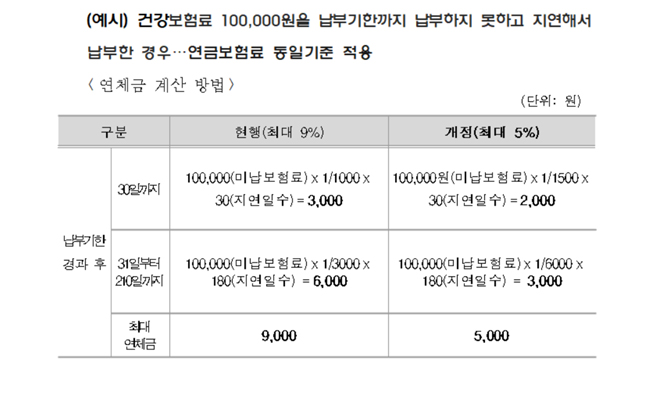 내일부터 건강보험료 연체금 상한선 5%로 인하