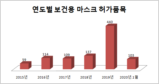 지난달 보건용마스크 허가 100개 돌파…코로나 영향