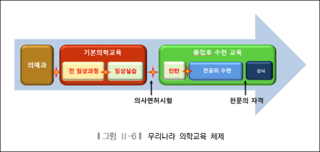 의대 입학해 전문의 되려면 8억 6700만원 든다 