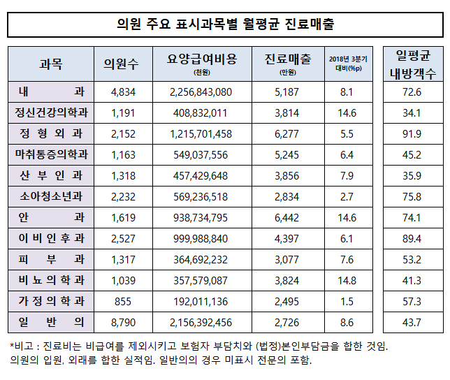 주요 진료과 동네의원, 월평균 급여매출 4181만원